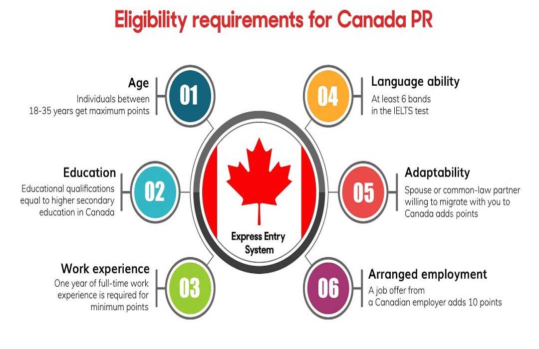 A Thorough and Informative Guide on How to Attain Permanent Residency in Canada, Your Pathway to a Prosperous Life in the Great White North
